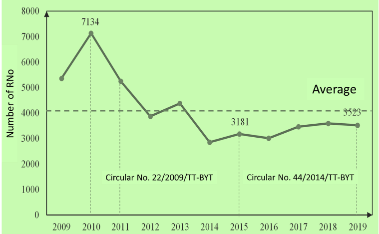 Overview-of-drug-registration-in-Vietnam-in-the-period-2009-2019-1