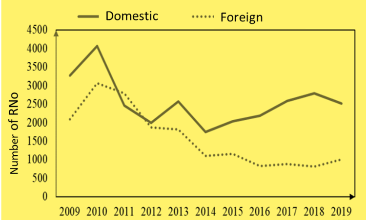 Overview-of-drug-registration-in-Vietnam-in-the-period-2009-2019-2