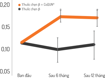 Công dụng của coqun®