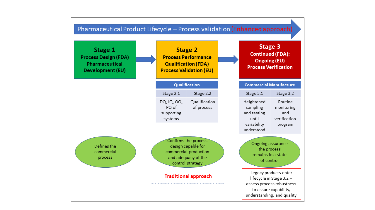 the-lifecycle-approach-to-process-validation
